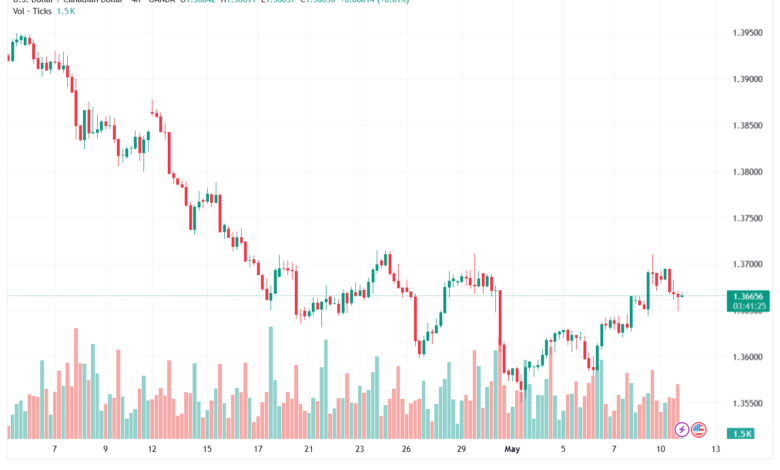 تحليل-USDCAD-12-05-2026