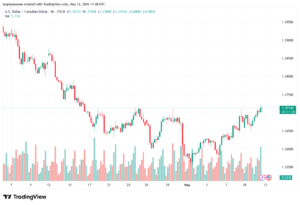تحليل-USDCAD-13-05-2026