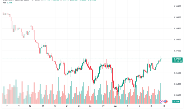 تحليل-USDCAD-13-05-2026