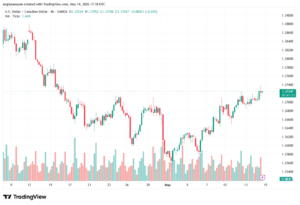 تحليل-USDCAD-15-05-2026