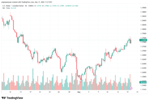 تحليل-USDCAD-18-05-2026
