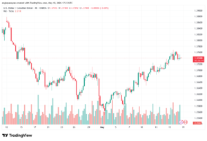 تحليل-USDCAD-19-05-2026