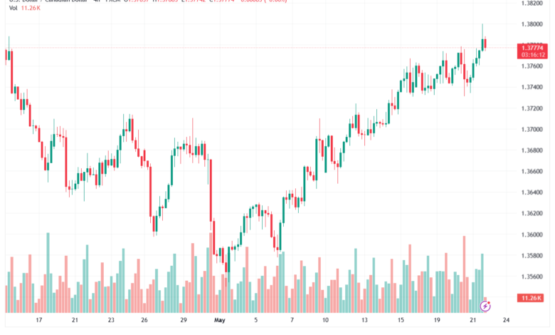 تحليل-USDCAD-22-05-2026