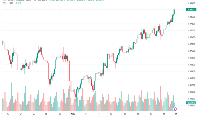 تحليل-USDCAD-25-05-2026