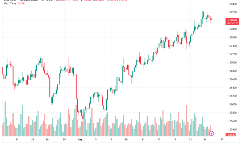 تحليل-USDCAD-26-05-2026