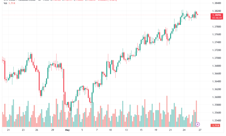 تحليل-USDCAD-27-05-2026