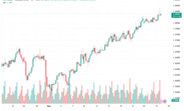 تحليل-USDCAD-28-05-2026
