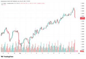 تحليل-USDCAD-29-05-2026