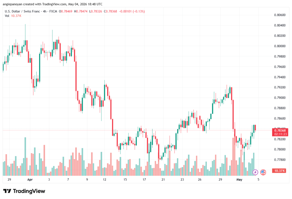 تحليل-USDCHF-05-05-2026