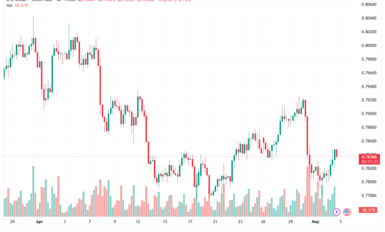 تحليل-USDCHF-05-05-2026