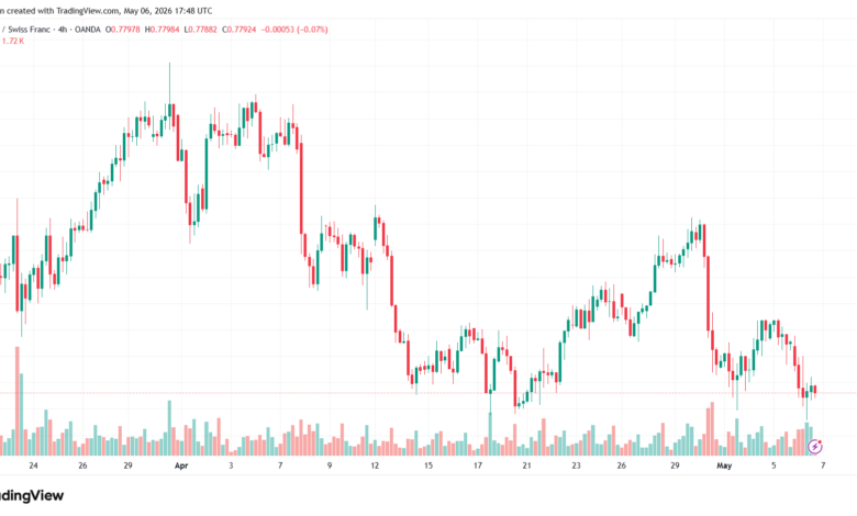 تحليل-USDCHF-07-05-2026
