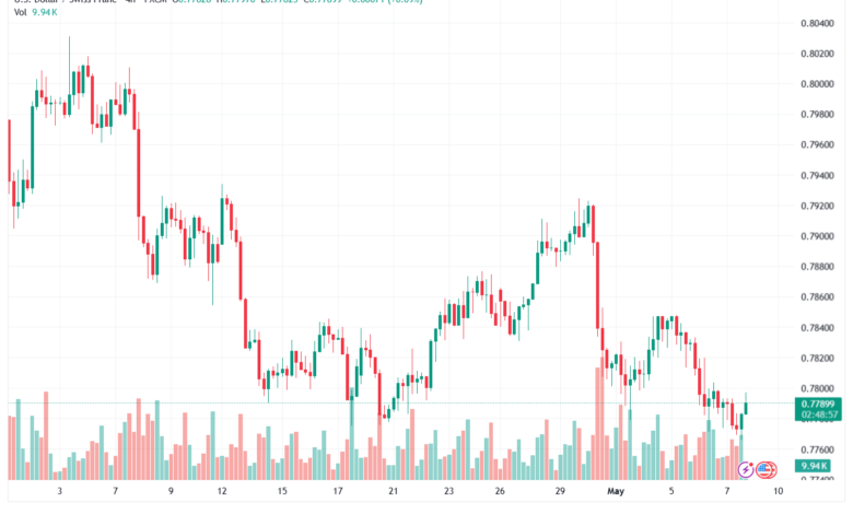 تحليل-USDCHF-08-05-2026