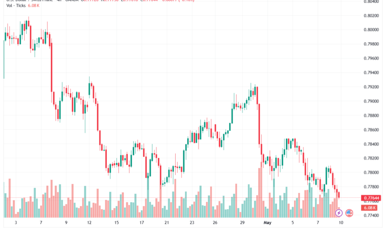 تحليل-USDCHF-11-05-2026