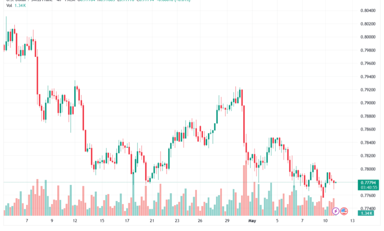 تحليل-USDCHF-12-05-2026