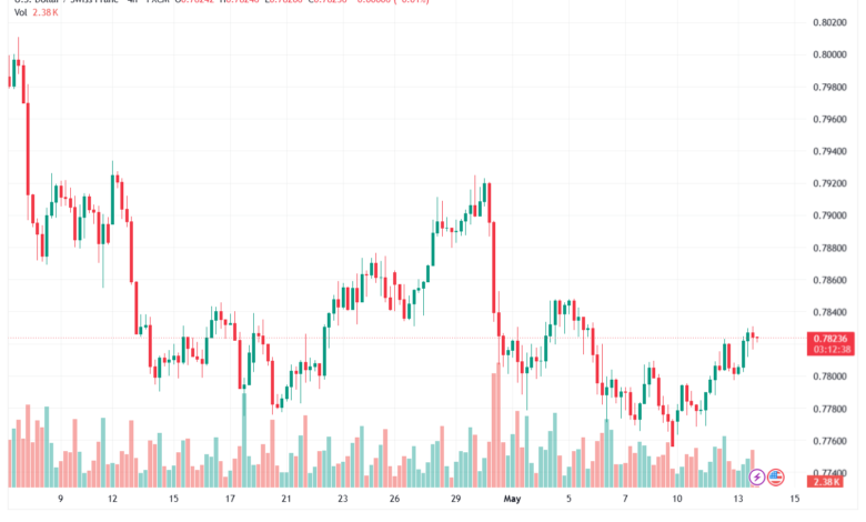 تحليل-USDCHF-14-05-2026
