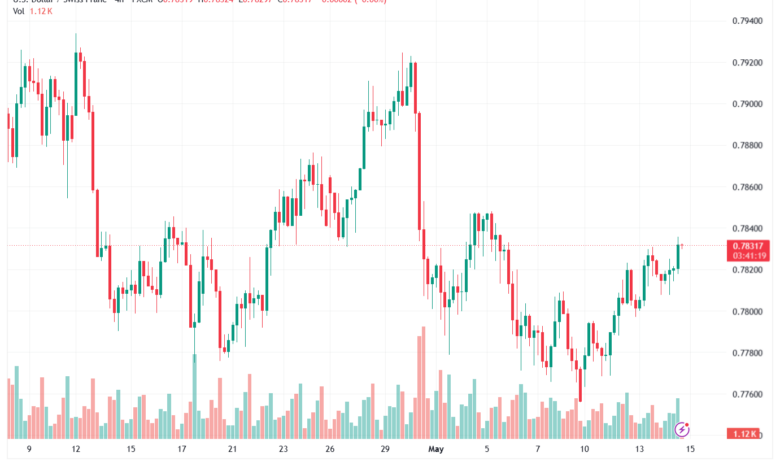 تحليل-USDCHF-15-05-2026