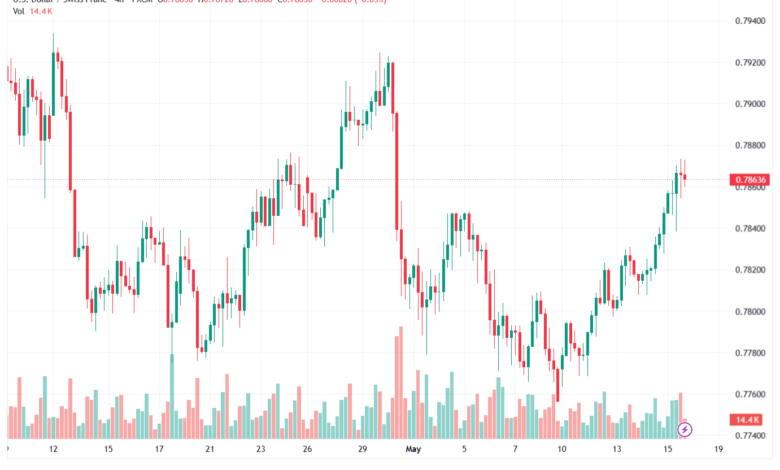 تحليل-USDCHF-18-05-2026