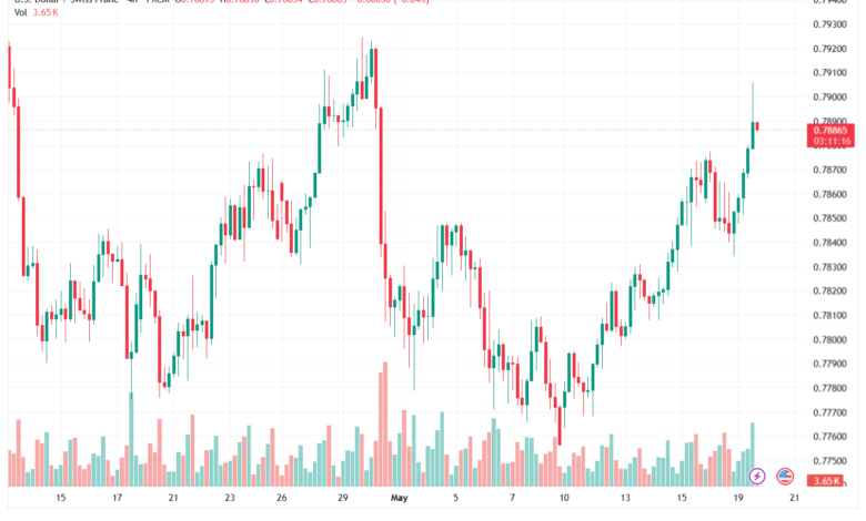 تحليل-USDCHF-20-05-2026