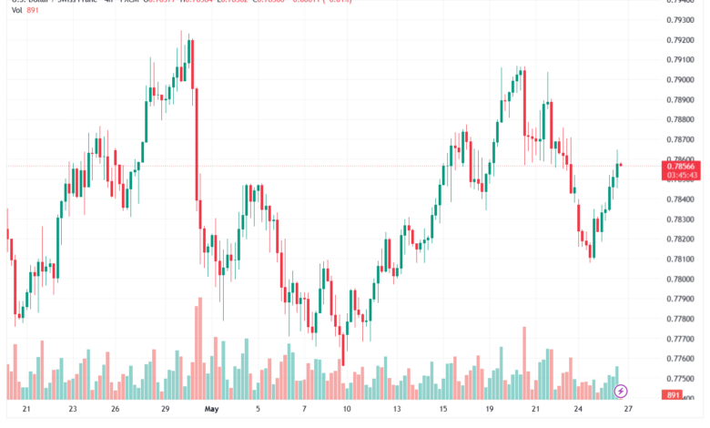 تحليل-USDCHF-27-05-2026