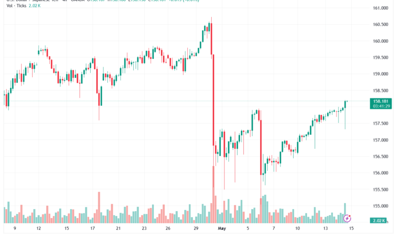 تحليل-USDJPY-15-05-2026