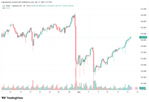 تحليل-USDJPY-18-05-2026