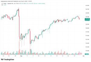 تحليل-USDJPY-29-05-2026