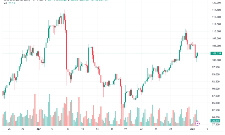 تحليل النفط CRUDE OIL -04-05-2026