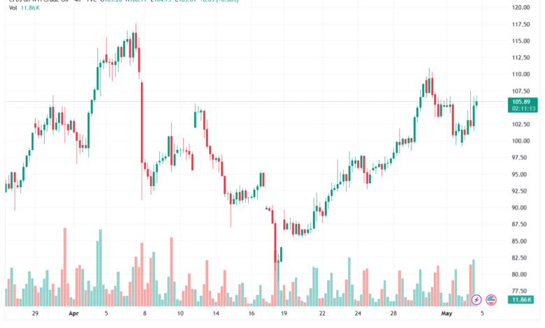 تحليل النفط CRUDE OIL -05-05-2026