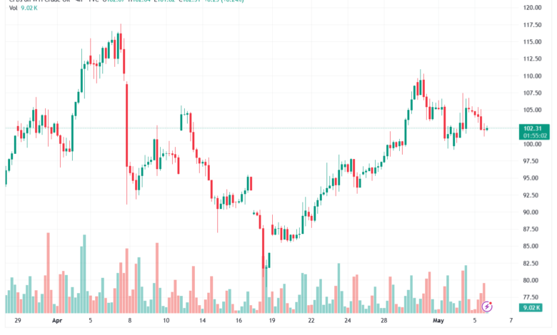 تحليل النفط CRUDE OIL -06-05-2026