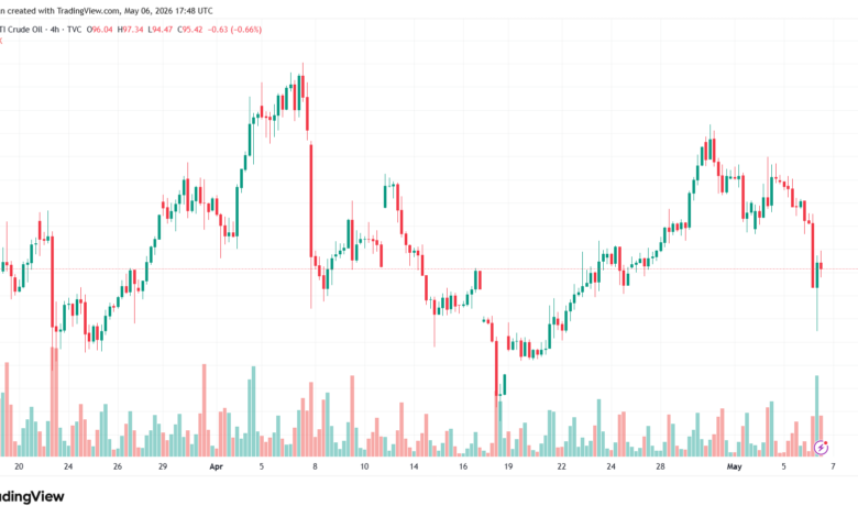 تحليل النفط CRUDE OIL -07-05-2026