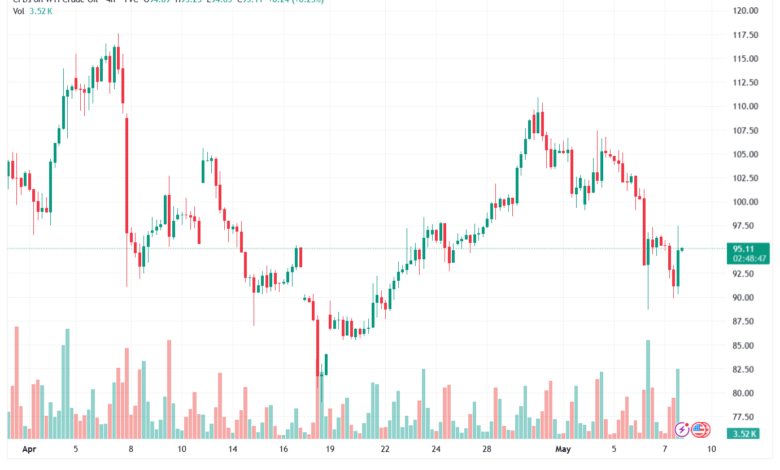 تحليل النفط CRUDE OIL -08-05-2026