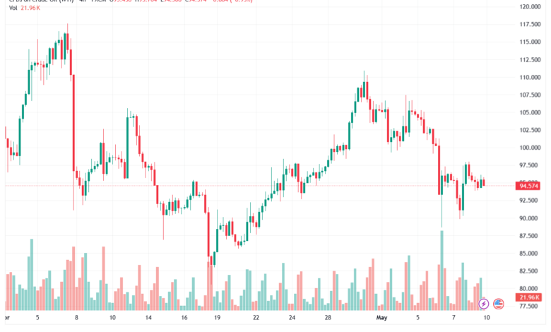 تحليل النفط CRUDE OIL -11-05-2026