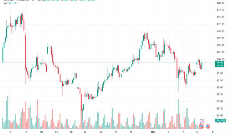 تحليل النفط CRUDE OIL -12-05-2026