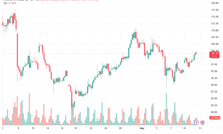 تحليل النفط CRUDE OIL -13-05-2026