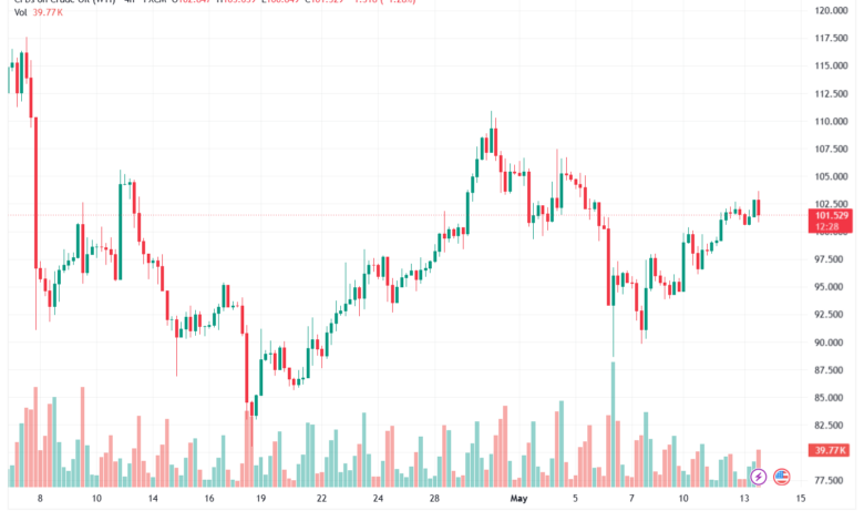 تحليل النفط CRUDE OIL -14-05-2026