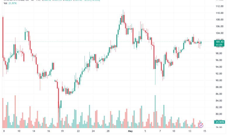 تحليل النفط CRUDE OIL -15-05-2026