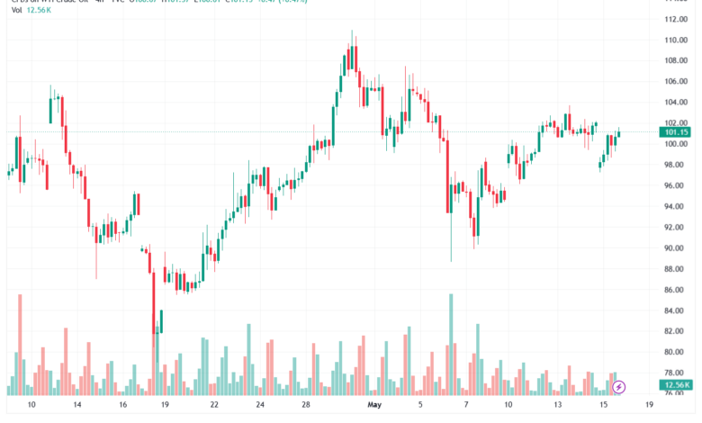 تحليل النفط CRUDE OIL -18-05-2026