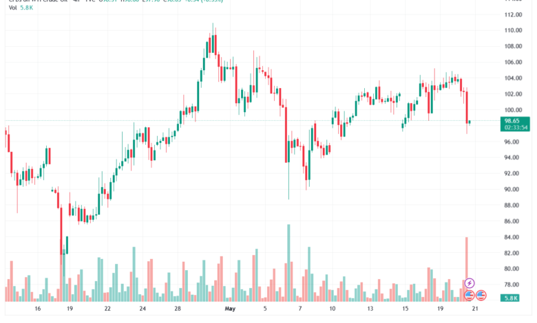 تحليل النفط CRUDE OIL -21-05-2026