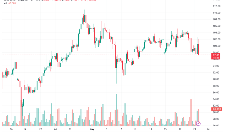 تحليل النفط CRUDE OIL -22-05-2026