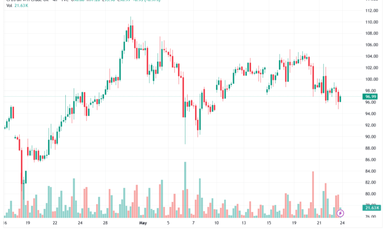 تحليل النفط CRUDE OIL -25-05-2026