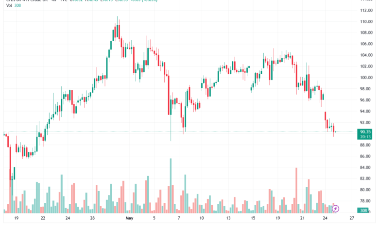 تحليل النفط CRUDE OIL -26-05-2026