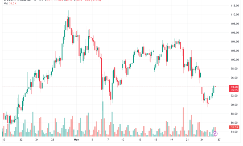 تحليل النفط CRUDE OIL -27-05-2026