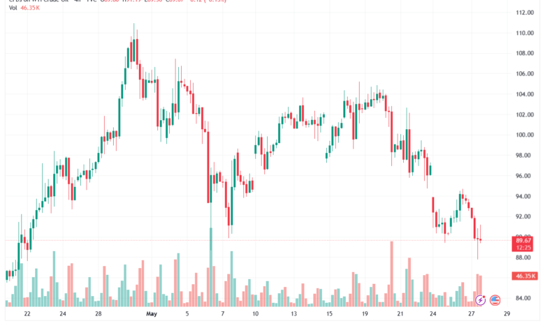 تحليل النفط CRUDE OIL -28-05-2026