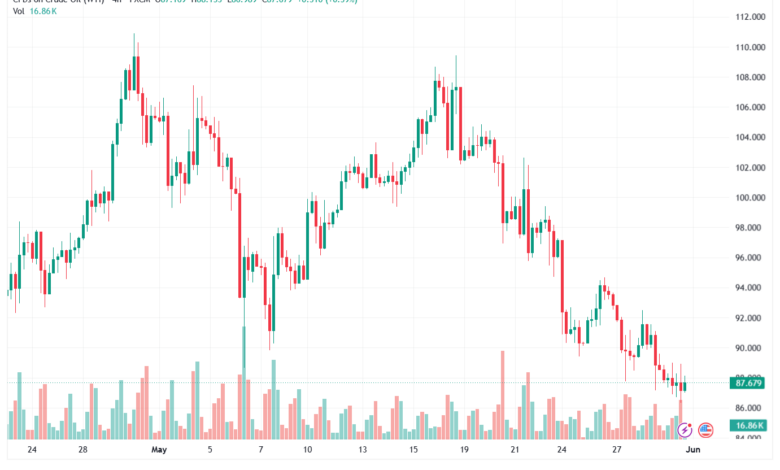 تحليل النفط CRUDE OIL -01-06-2026