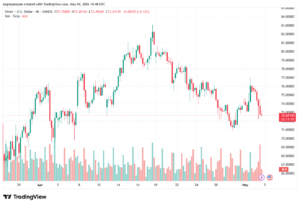 تحليل الفضة 05-05-2026 SILVER XAGUSD
