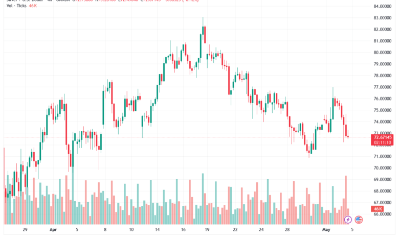 تحليل الفضة 05-05-2026 SILVER XAGUSD