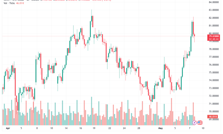 تحليل الفضة 08-05-2026 SILVER XAGUSD