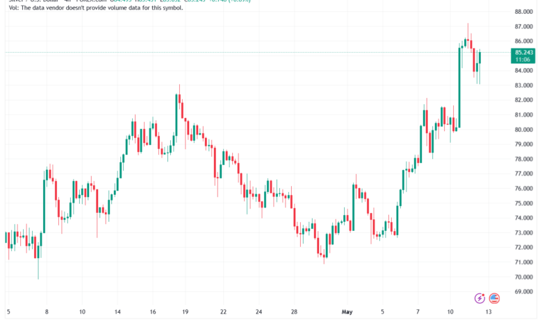 تحليل الفضة 13-05-2026 SILVER XAGUSD