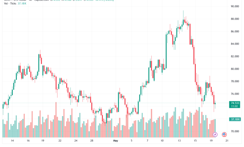تحليل الفضة 20-05-2026 SILVER XAGUSD
