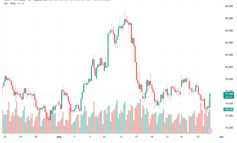 تحليل الفضة 29-05-2026 SILVER XAGUSD